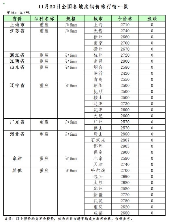 11月30日再生资源价格指数及日报