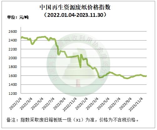 11月30日再生资源价格指数及日报