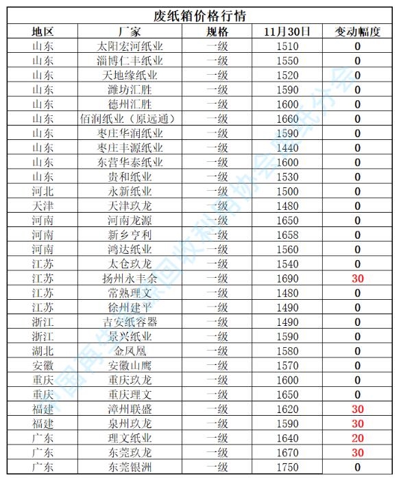 11月30日再生资源价格指数及日报