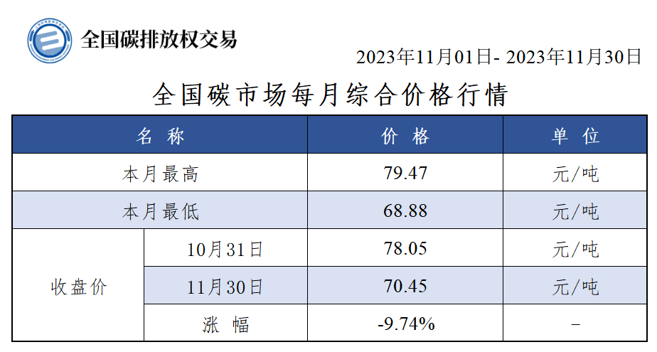 【月报】全国碳市场综合价格行情及成交信息（2023年11月）