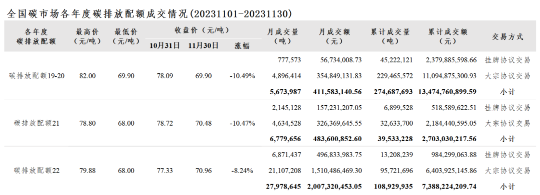 【月报】全国碳市场综合价格行情及成交信息（2023年11月）