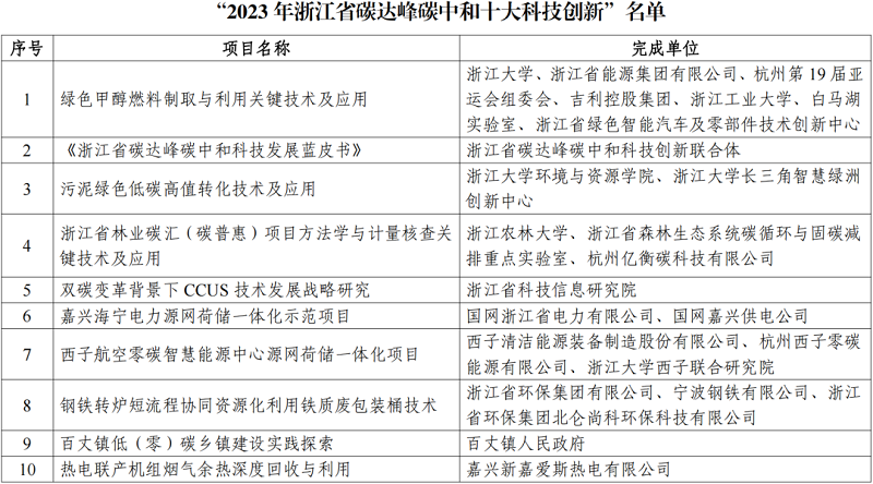 “2023年浙江省碳达峰碳中和科技发展十大科技创新”名单公布