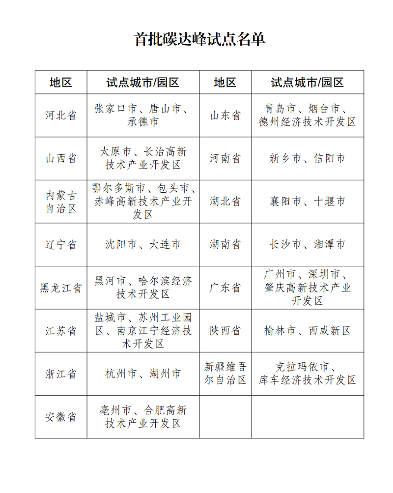 重磅！国家发展改革委发布首批碳达峰试点名单