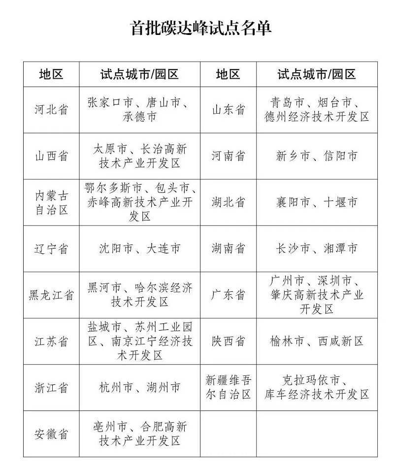 方案出台，名单公布，碳达峰试点就要来了