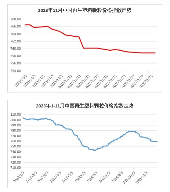 权威发布｜2023年11月中国再生塑料颗粒价格指数761.8点，同比下降5.8%，环比下降1.2%