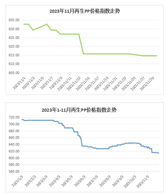 权威发布｜2023年11月中国再生塑料颗粒价格指数761.8点，同比下降5.8%，环比下降1.2%