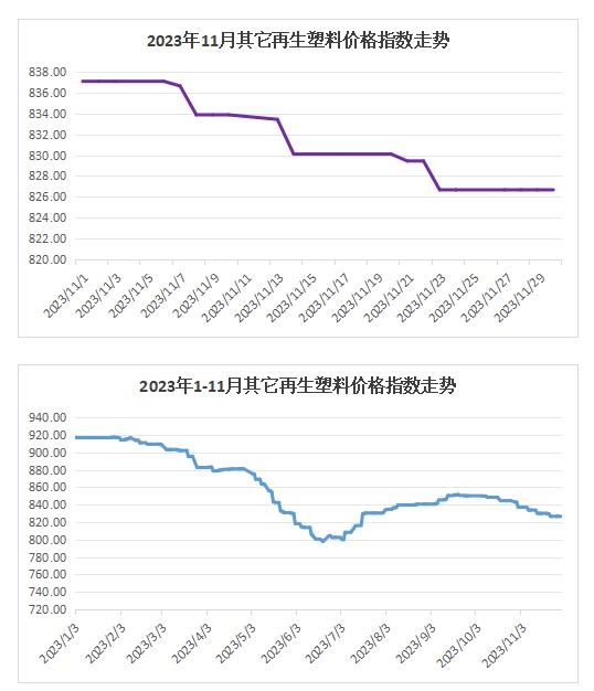 权威发布｜2023年11月中国再生塑料颗粒价格指数761.8点，同比下降5.8%，环比下降1.2%