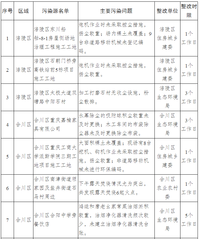 重庆市2023年第九批未达标空气污染源曝光名单