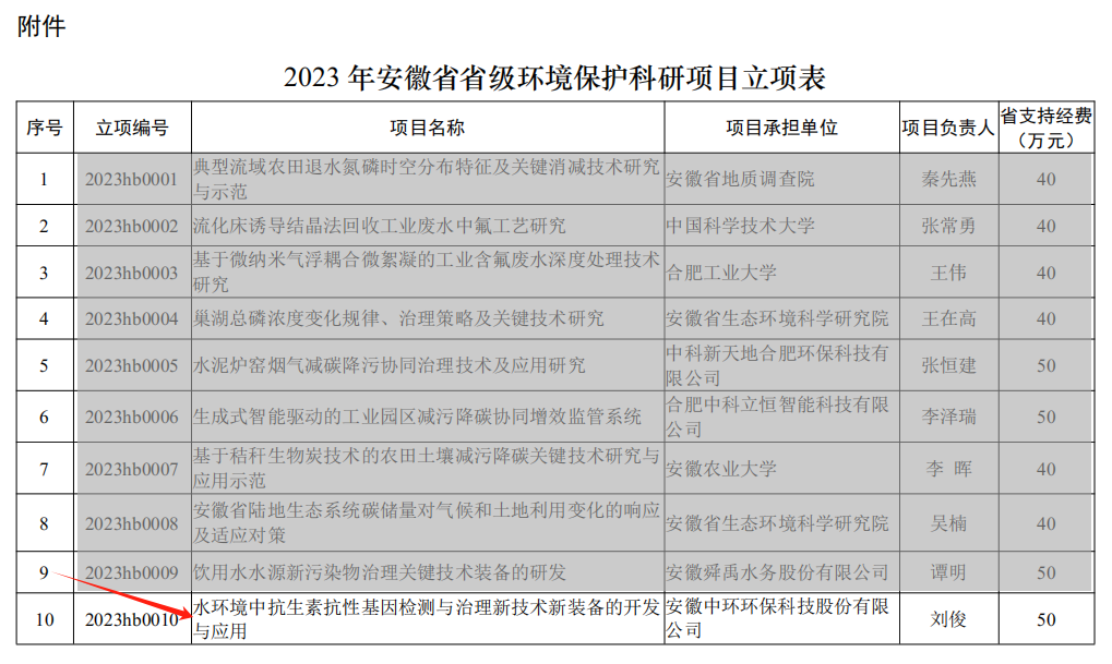 中环环保“水环境中抗生素抗性基因检测与治理新技术新装备的开发与应用”课题获省级科研项目立项！