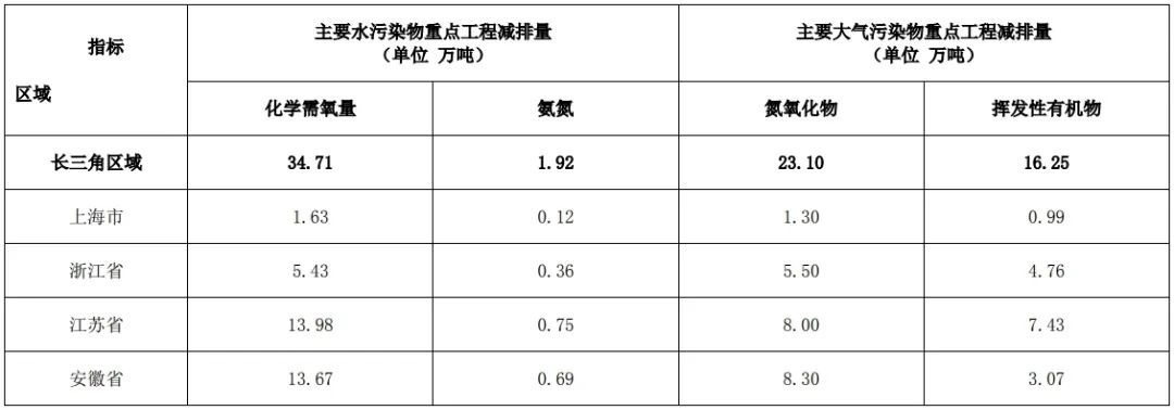 全文｜长三角区域污染物总量协同控制实施方案