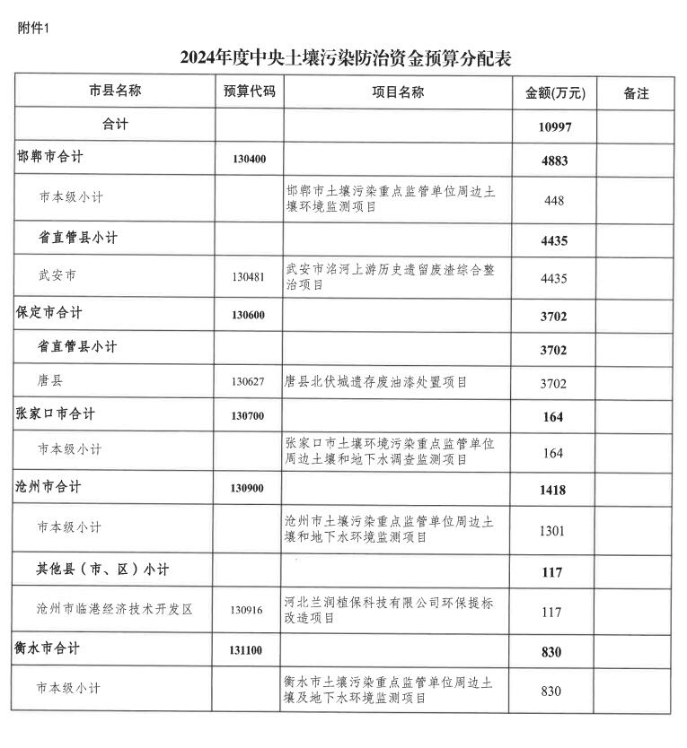 河北省财政厅提前下达2024年中央土壤污染防治资金