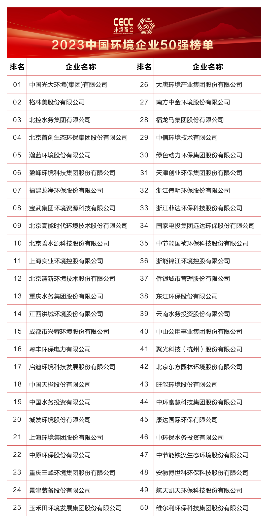 重磅！2023中国环境企业50强榜单发布