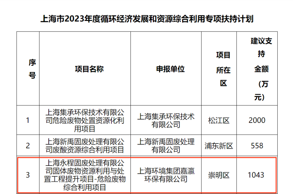 上海环境集团下属两家项目公司喜获上海市2023年度循环经济发展和资源综合利用专项扶持资金