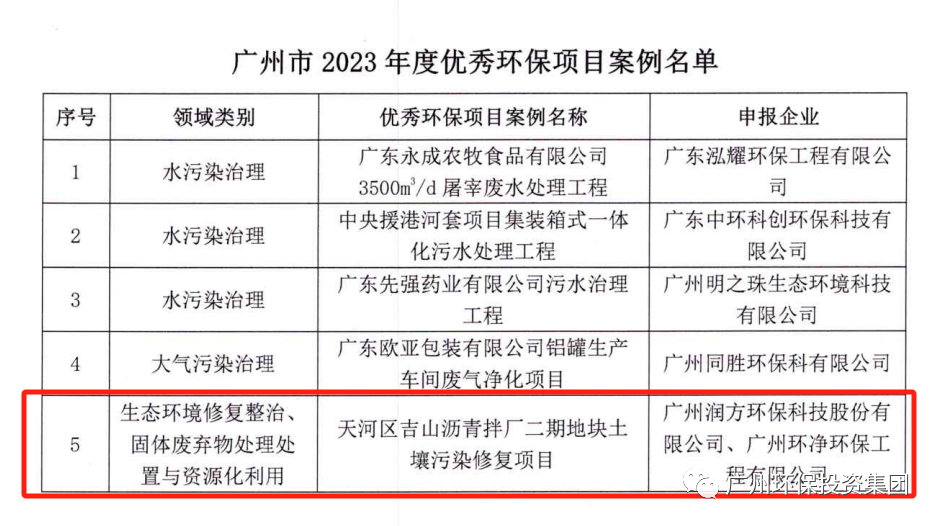 喜讯｜广州环保投下属环服公司土壤修复项目通过广州市2023年度“优秀环保项目案例”认定！