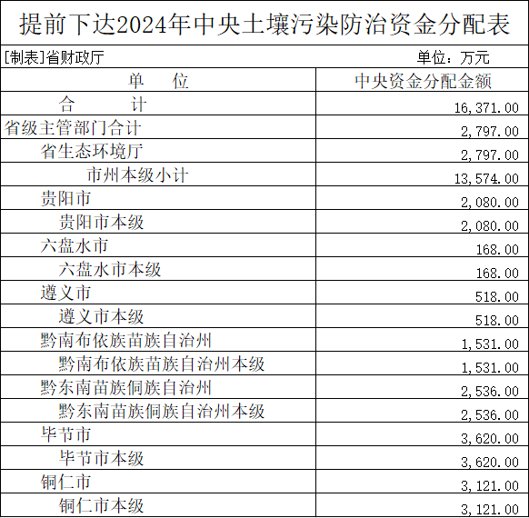 贵州下达2024年中央土壤污染防治资金预算1.6亿元