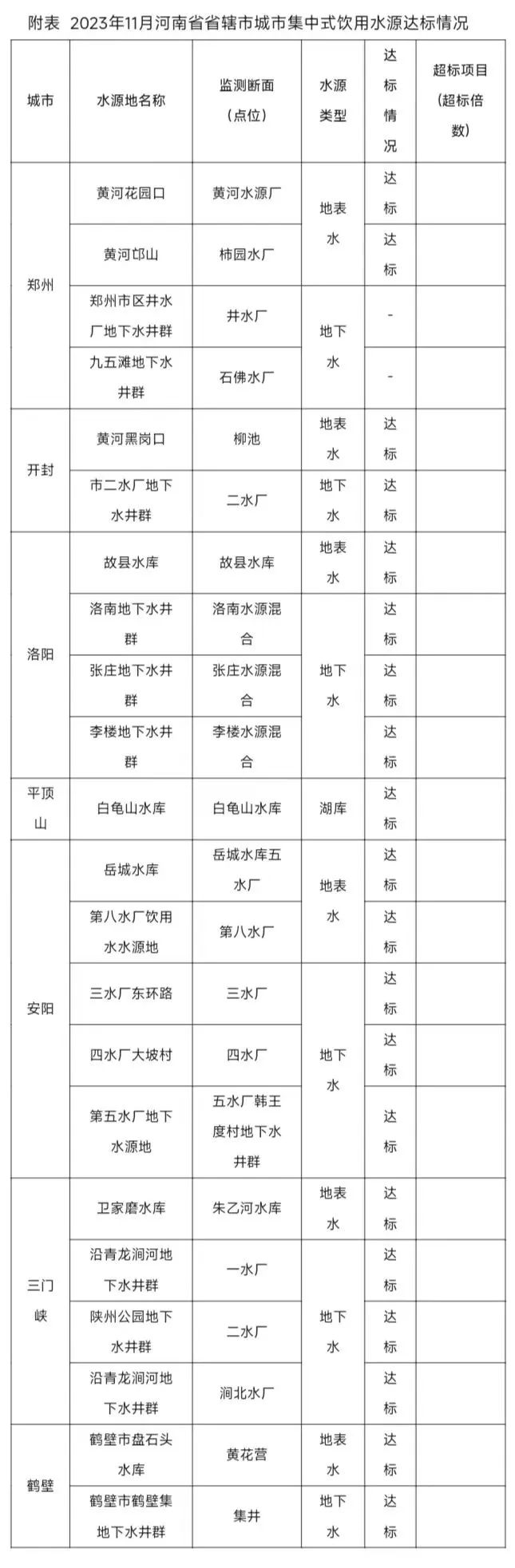 河南省生态环境厅公布2023年11月省辖市（示范区）集中式生活饮用水水源水质状况