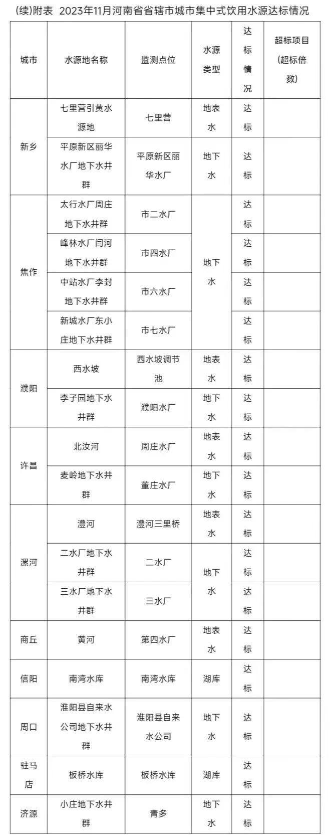 河南省生态环境厅公布2023年11月省辖市（示范区）集中式生活饮用水水源水质状况