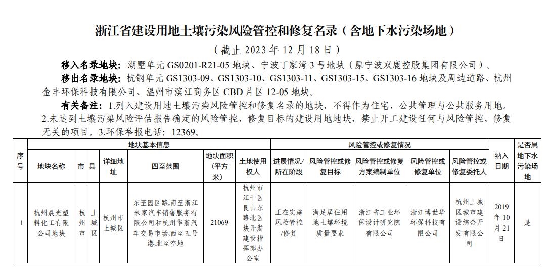 浙江省建设用地土壤污染风险管控和修复名录（2023年12月18日更新）