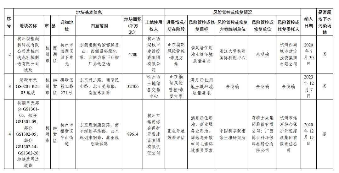 浙江省建设用地土壤污染风险管控和修复名录（2023年12月18日更新）