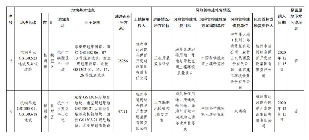 浙江省建设用地土壤污染风险管控和修复名录（2023年12月18日更新）