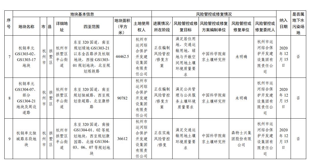 浙江省建设用地土壤污染风险管控和修复名录（2023年12月18日更新）