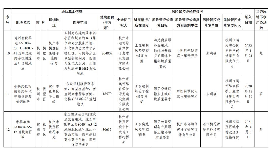 浙江省建设用地土壤污染风险管控和修复名录（2023年12月18日更新）