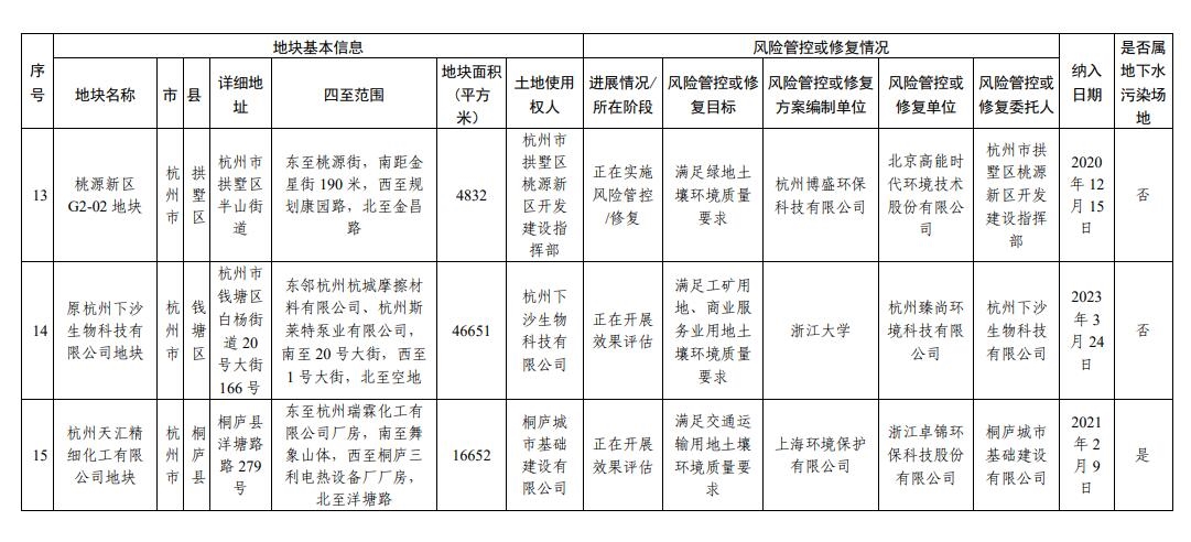 浙江省建设用地土壤污染风险管控和修复名录（2023年12月18日更新）