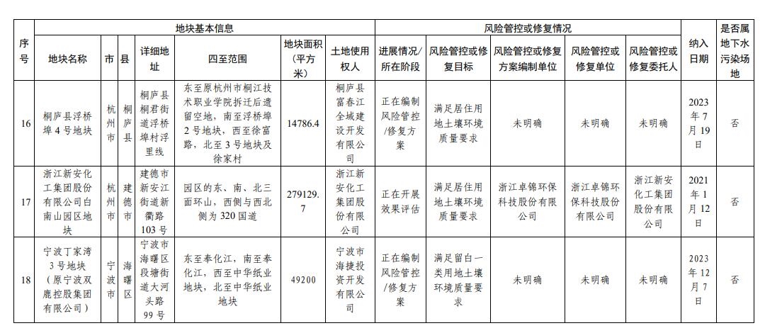 浙江省建设用地土壤污染风险管控和修复名录（2023年12月18日更新）