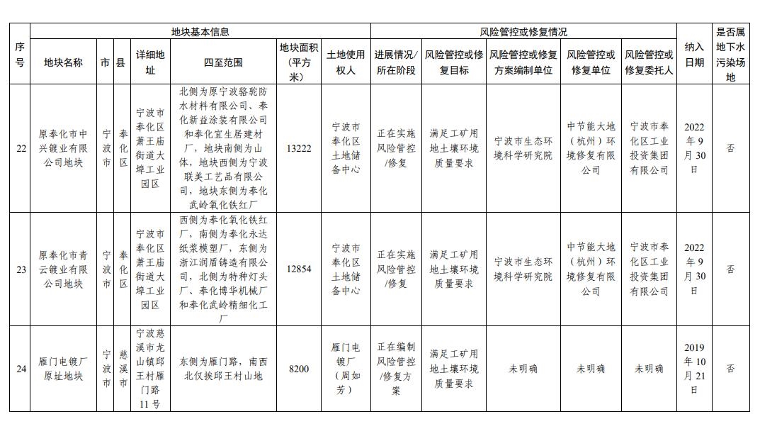 浙江省建设用地土壤污染风险管控和修复名录（2023年12月18日更新）