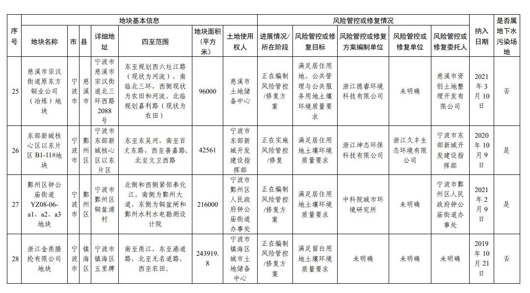 浙江省建设用地土壤污染风险管控和修复名录（2023年12月18日更新）