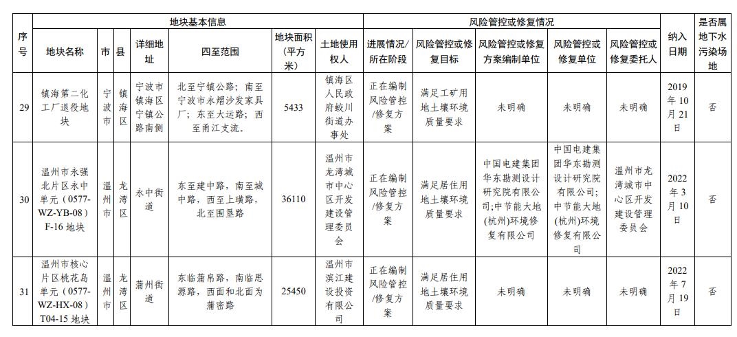 浙江省建设用地土壤污染风险管控和修复名录（2023年12月18日更新）