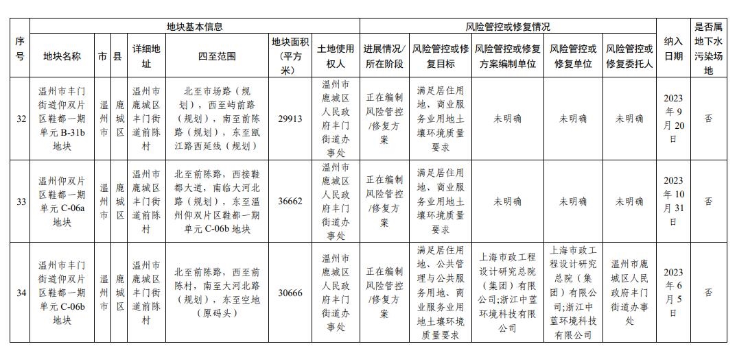 浙江省建设用地土壤污染风险管控和修复名录（2023年12月18日更新）