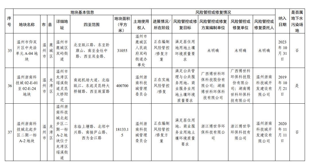 浙江省建设用地土壤污染风险管控和修复名录（2023年12月18日更新）