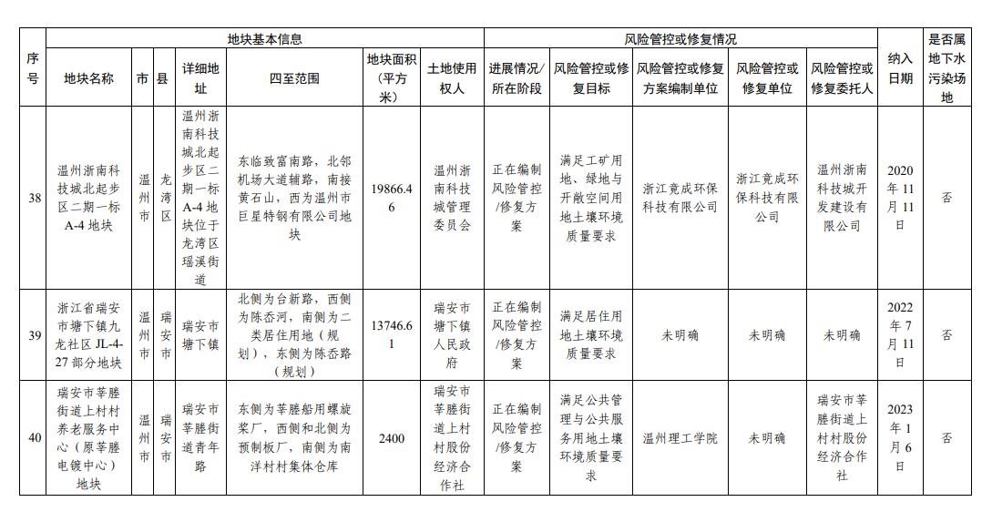 浙江省建设用地土壤污染风险管控和修复名录（2023年12月18日更新）