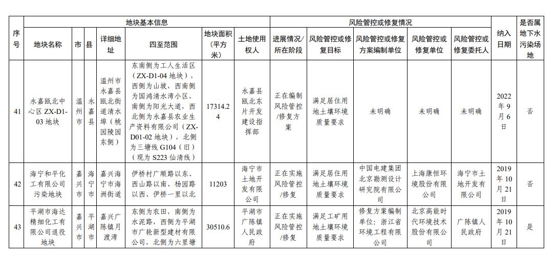 浙江省建设用地土壤污染风险管控和修复名录（2023年12月18日更新）