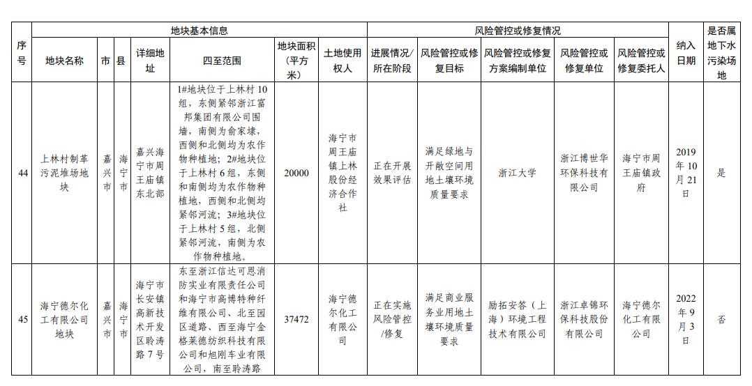 浙江省建设用地土壤污染风险管控和修复名录（2023年12月18日更新）