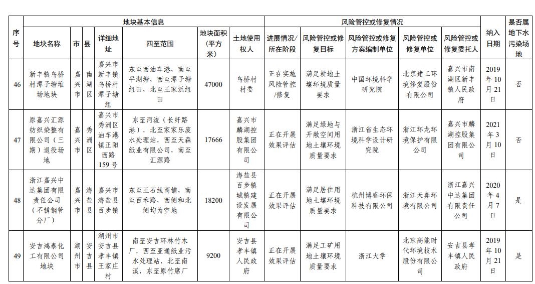 浙江省建设用地土壤污染风险管控和修复名录（2023年12月18日更新）