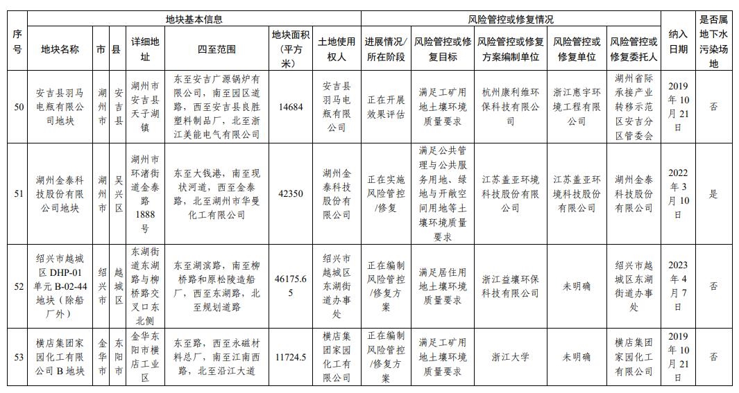 浙江省建设用地土壤污染风险管控和修复名录（2023年12月18日更新）