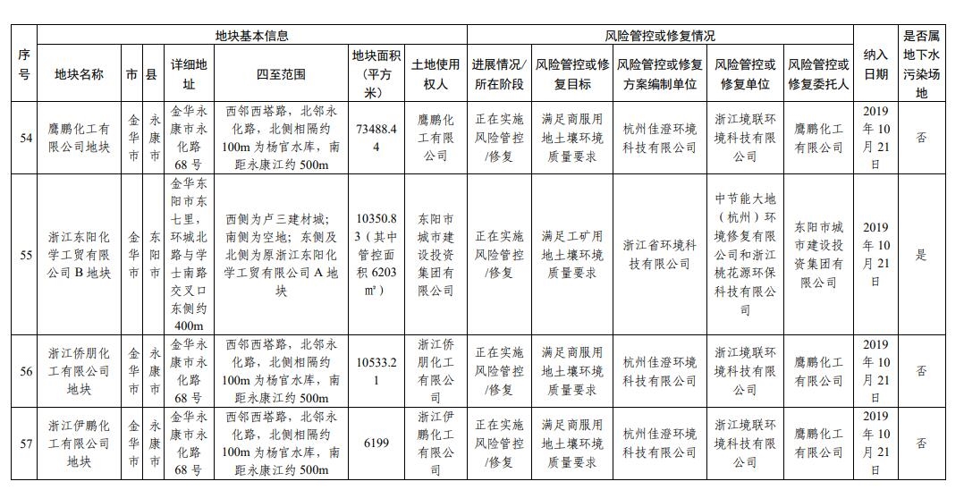 浙江省建设用地土壤污染风险管控和修复名录（2023年12月18日更新）