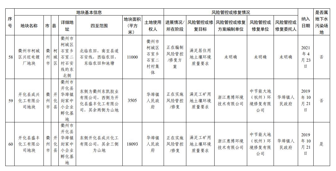 浙江省建设用地土壤污染风险管控和修复名录（2023年12月18日更新）