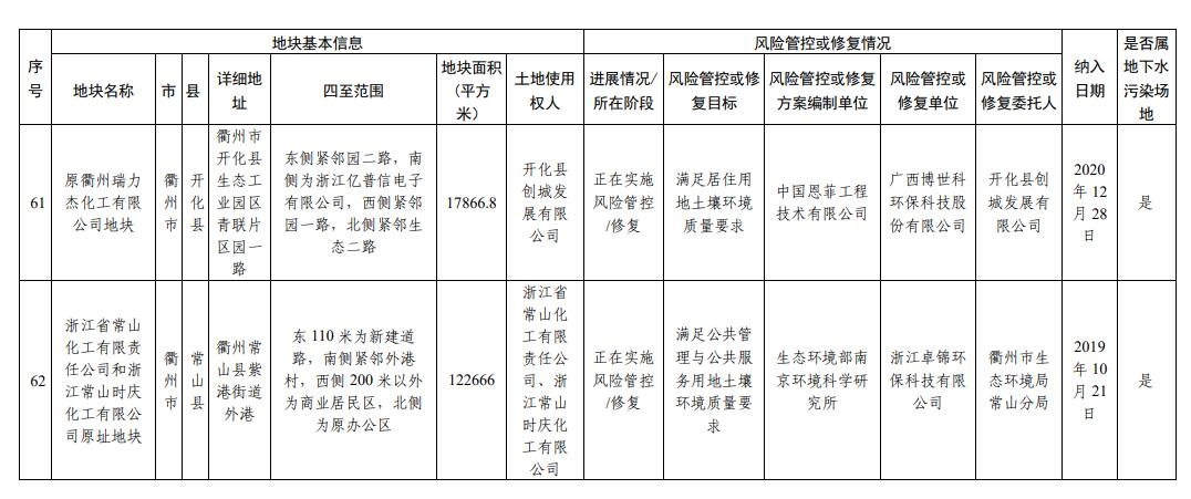 浙江省建设用地土壤污染风险管控和修复名录（2023年12月18日更新）