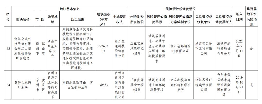 浙江省建设用地土壤污染风险管控和修复名录（2023年12月18日更新）