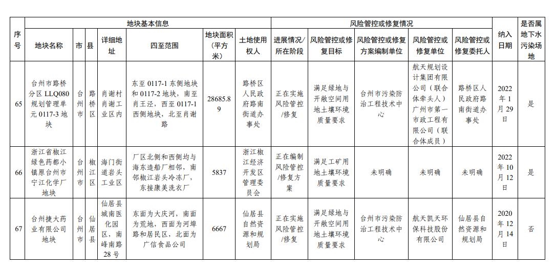 浙江省建设用地土壤污染风险管控和修复名录（2023年12月18日更新）