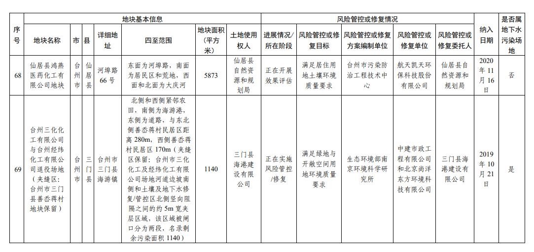 浙江省建设用地土壤污染风险管控和修复名录（2023年12月18日更新）