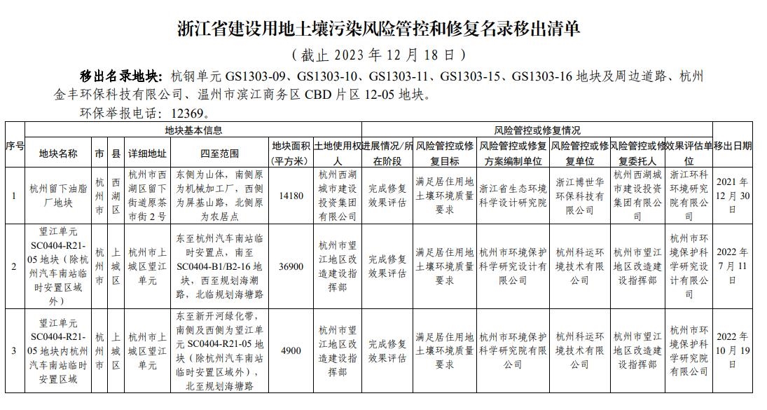 浙江省建设用地土壤污染风险管控和修复名录（2023年12月18日更新）