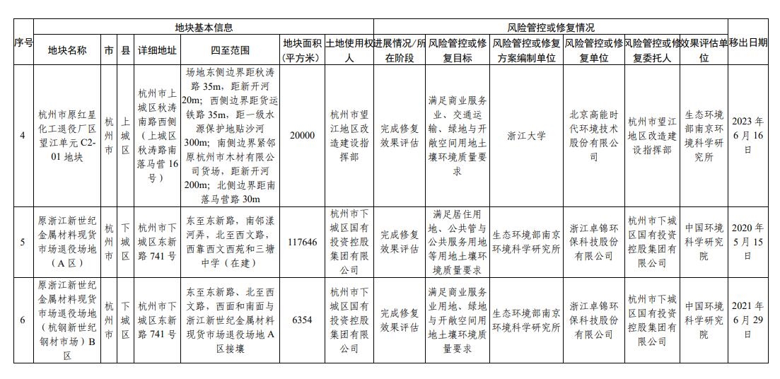 浙江省建设用地土壤污染风险管控和修复名录（2023年12月18日更新）