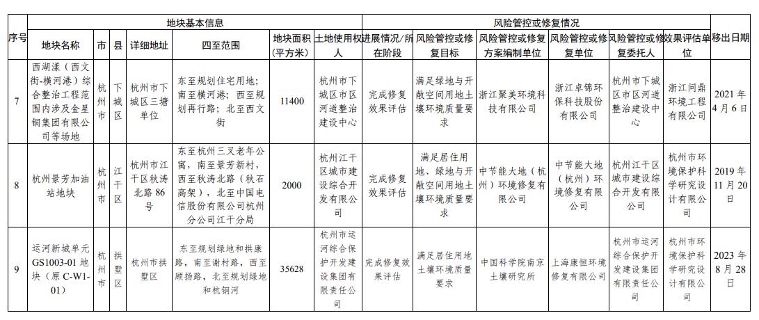 浙江省建设用地土壤污染风险管控和修复名录（2023年12月18日更新）