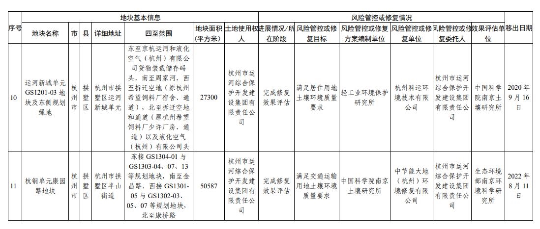 浙江省建设用地土壤污染风险管控和修复名录（2023年12月18日更新）