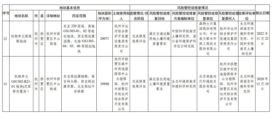 浙江省建设用地土壤污染风险管控和修复名录（2023年12月18日更新）