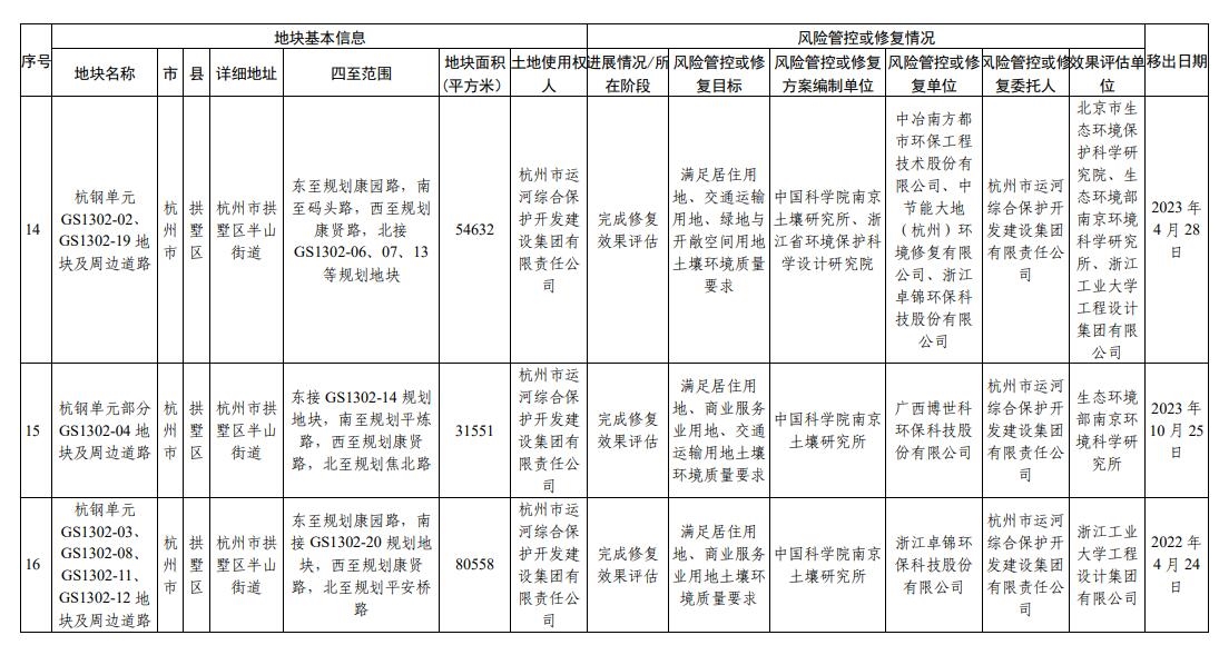 浙江省建设用地土壤污染风险管控和修复名录（2023年12月18日更新）